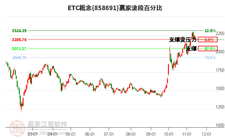 ETC概念赢家波段百分比工具