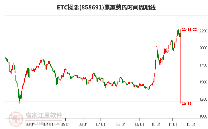 ETC概念赢家费氏时间周期线工具