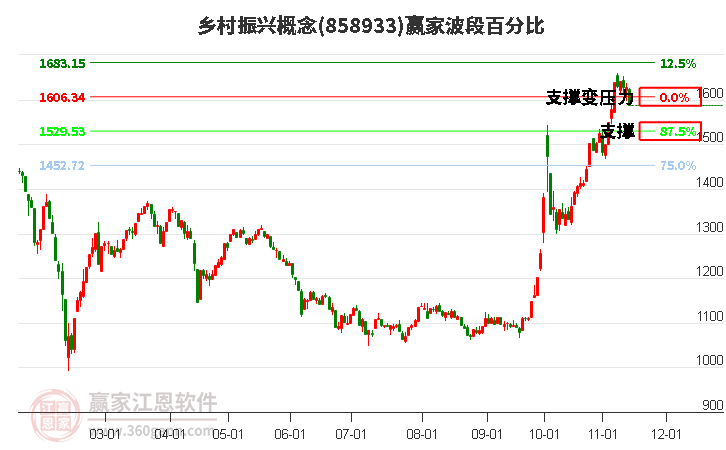 乡村振兴概念赢家波段百分比工具