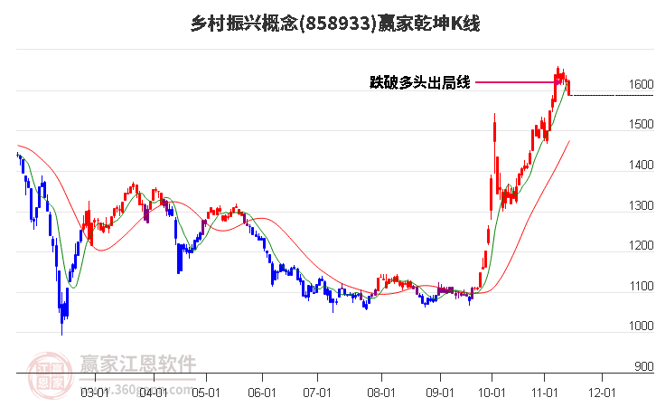 858933乡村振兴赢家乾坤K线工具