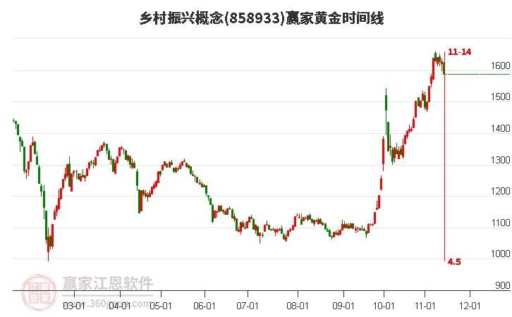 乡村振兴概念赢家黄金时间周期线工具