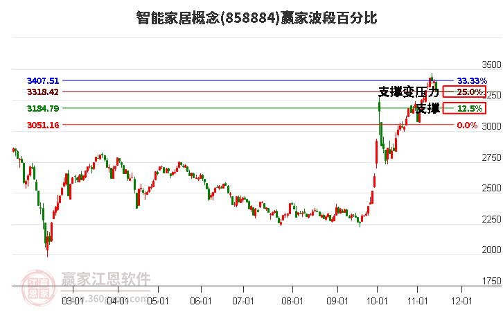 智能家居概念赢家波段百分比工具