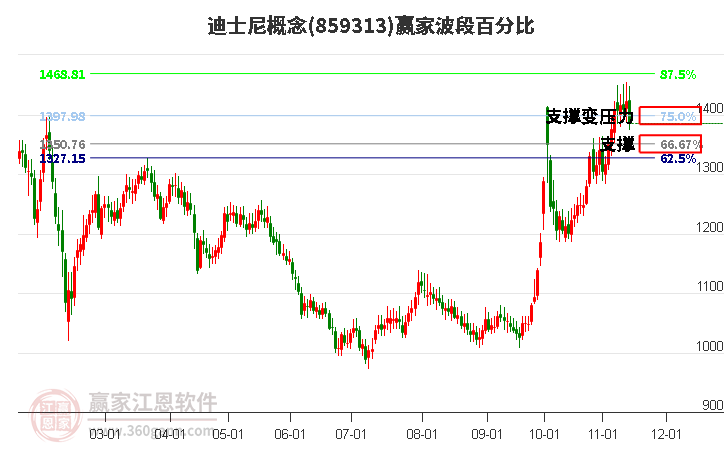 迪士尼概念赢家波段百分比工具