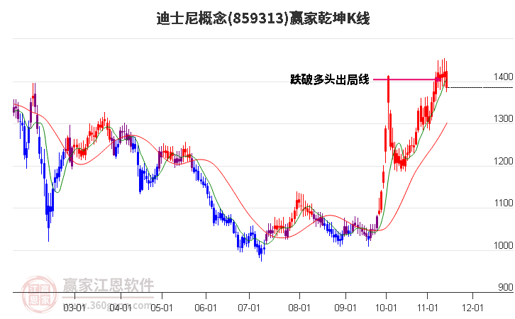 859313迪士尼赢家乾坤K线工具