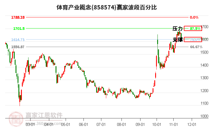 體育產業概念贏家波段百分比工具