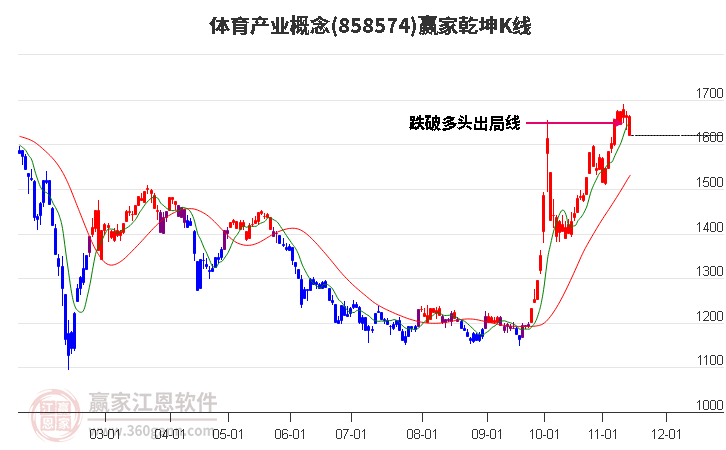 858574體育產業贏家乾坤K線工具