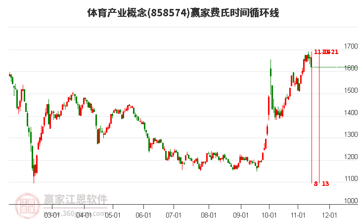 體育產業概念贏家費氏時間循環線工具