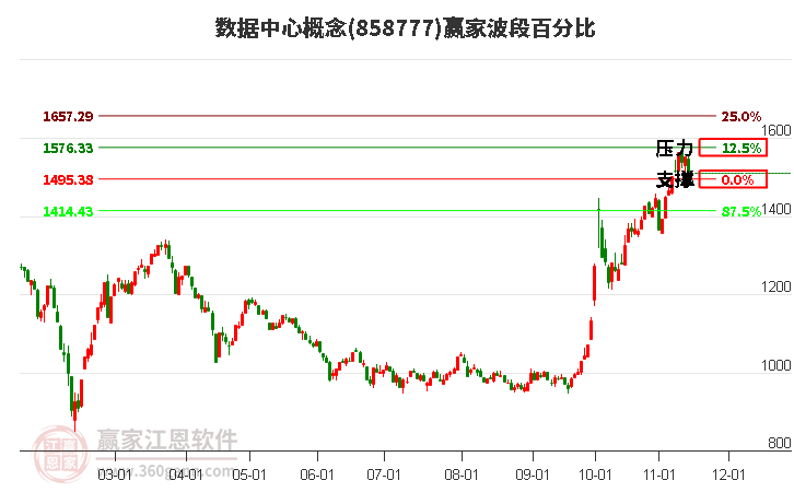 数据中心概念赢家波段百分比工具