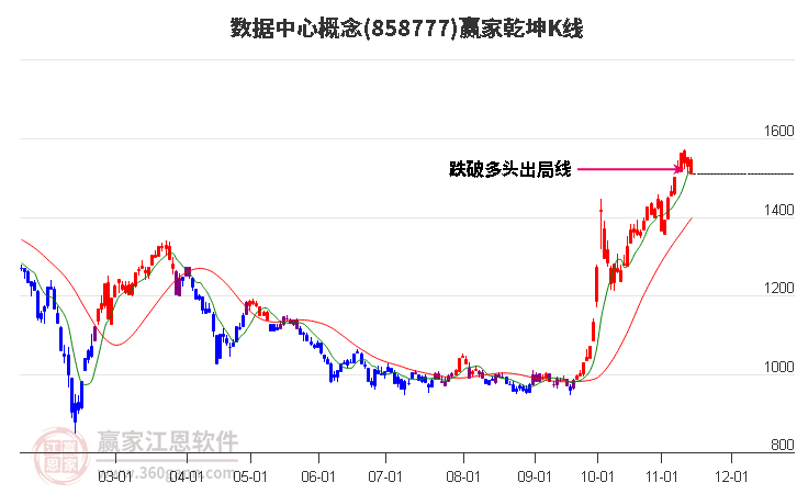 858777数据中心赢家乾坤K线工具