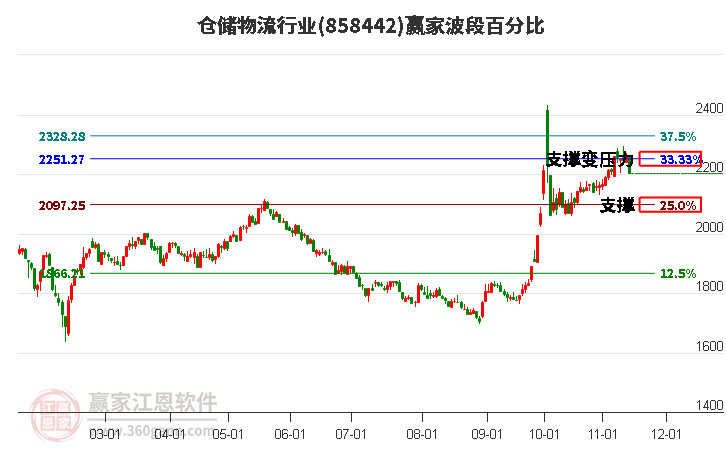 仓储物流行业赢家波段百分比工具