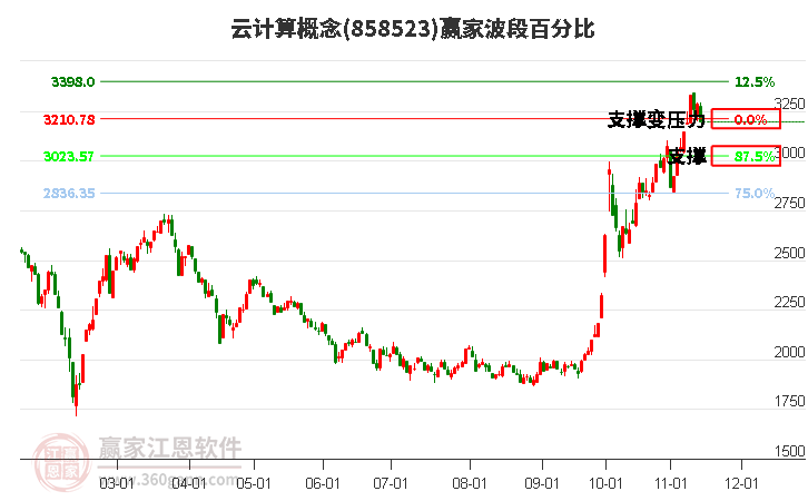 云计算概念赢家波段百分比工具