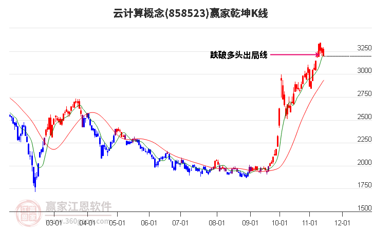 858523云计算赢家乾坤K线工具