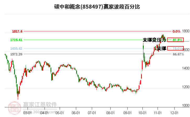 碳中和概念赢家波段百分比工具