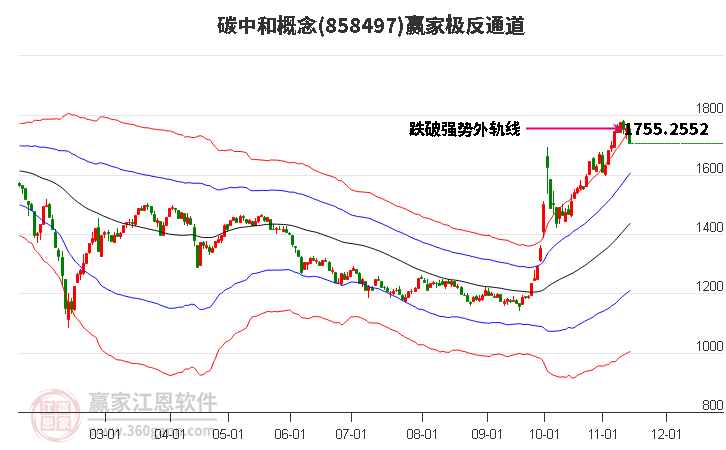 858497碳中和赢家极反通道工具