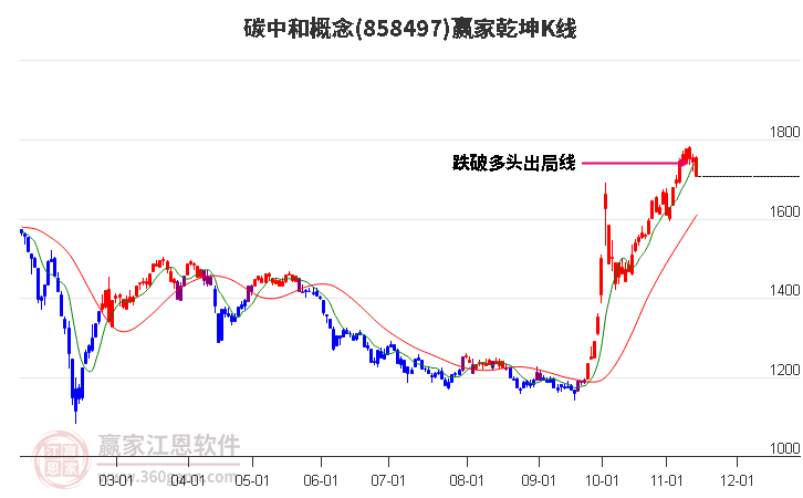 858497碳中和赢家乾坤K线工具