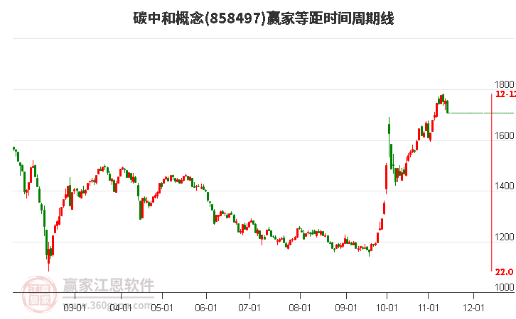 碳中和概念赢家等距时间周期线工具