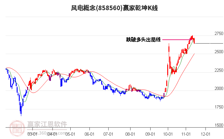 858560风电赢家乾坤K线工具