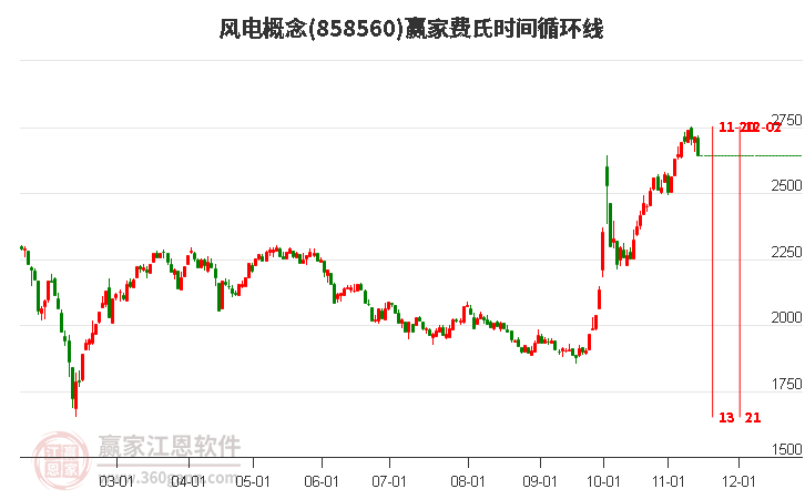 风电概念赢家费氏时间循环线工具