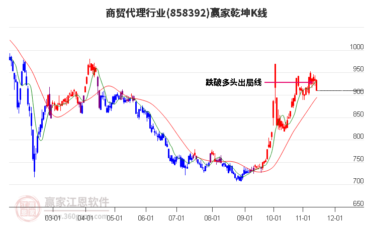 858392商贸代理赢家乾坤K线工具