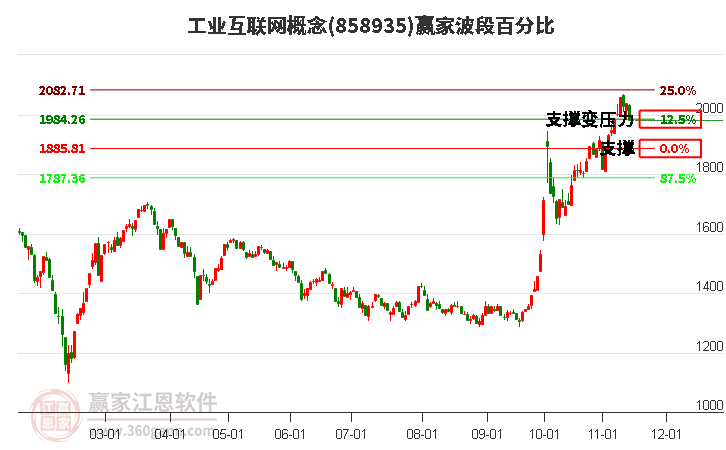 工业互联网概念赢家波段百分比工具