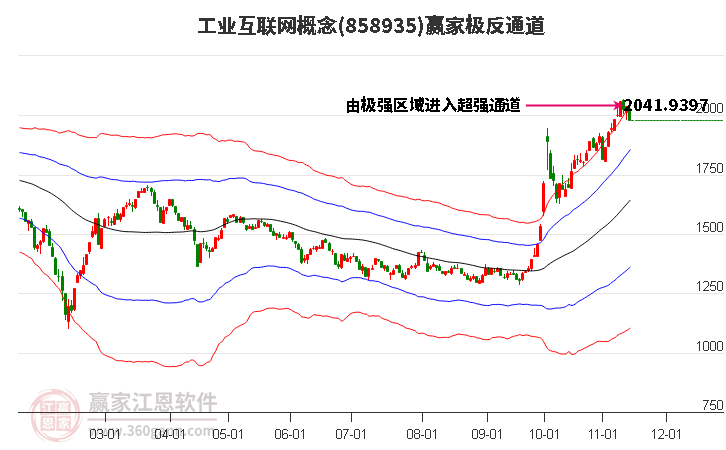 858935工业互联网赢家极反通道工具