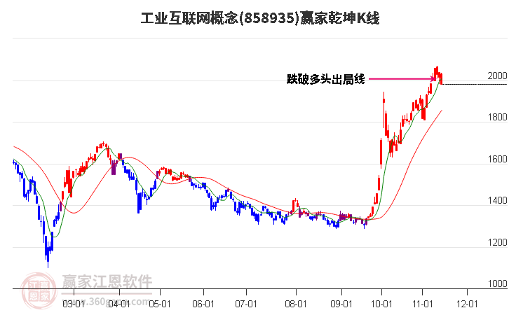 858935工业互联网赢家乾坤K线工具