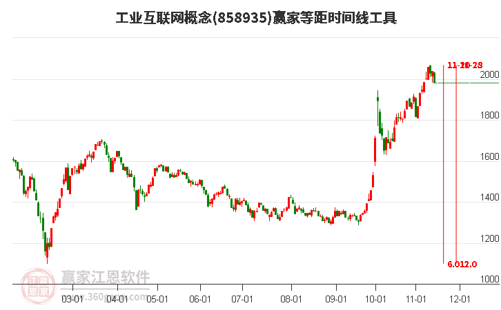 工业互联网概念赢家等距时间周期线工具