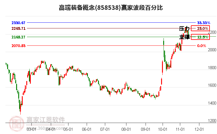 高端装备概念赢家波段百分比工具