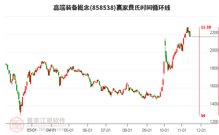 高端装备概念赢家费氏时间循环线工具