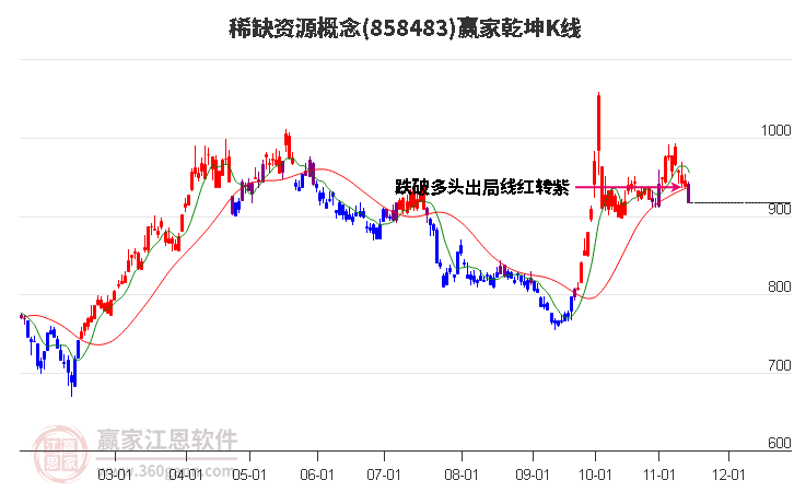 858483稀缺资源赢家乾坤K线工具