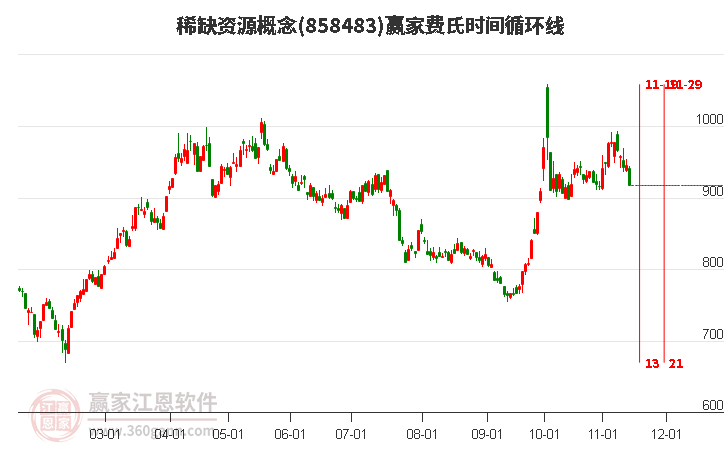 稀缺资源概念赢家费氏时间循环线工具