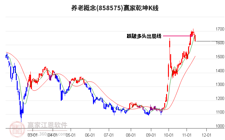 858575养老赢家乾坤K线工具