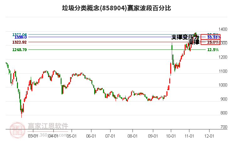 垃圾分类概念赢家波段百分比工具