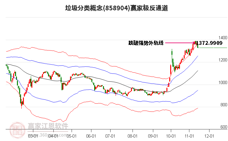 858904垃圾分类赢家极反通道工具