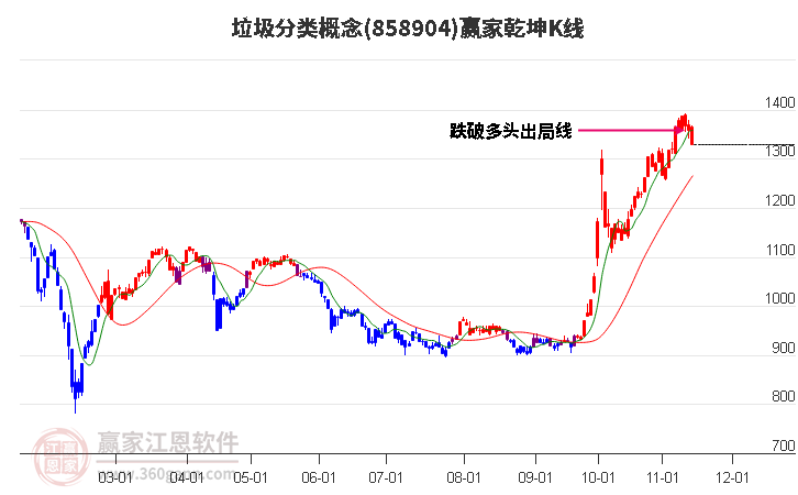 858904垃圾分类赢家乾坤K线工具