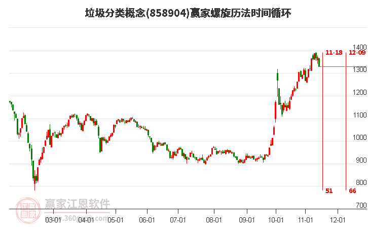 垃圾分类概念赢家螺旋历法时间循环工具