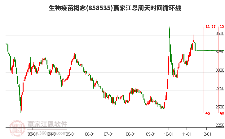 生物疫苗概念赢家江恩周天时间循环线工具