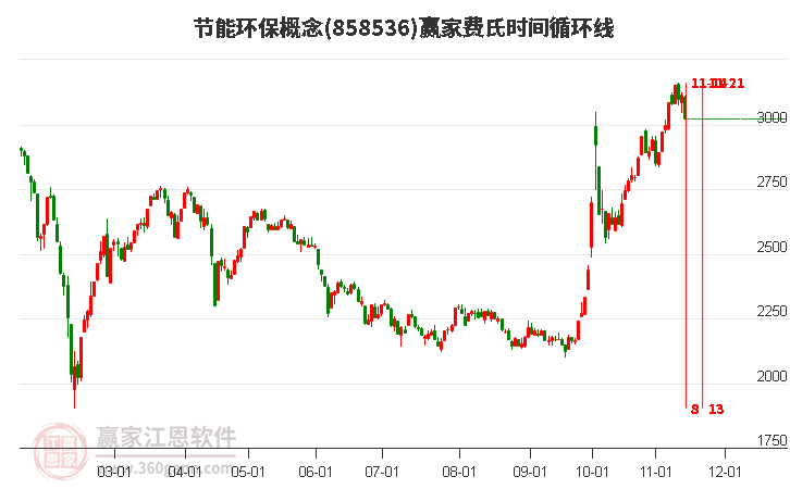 节能环保概念赢家费氏时间循环线工具