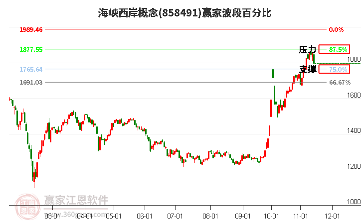 海峡西岸概念赢家波段百分比工具