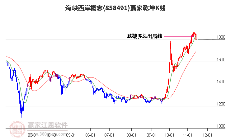 858491海峡西岸赢家乾坤K线工具