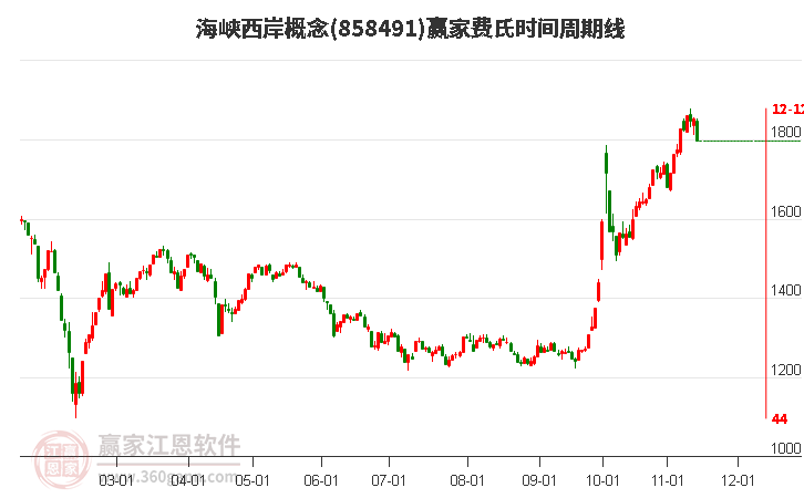 海峡西岸概念赢家费氏时间周期线工具