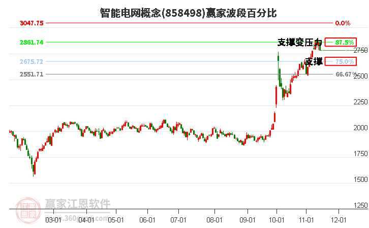 智能电网概念赢家波段百分比工具