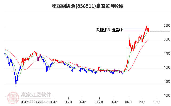 858511物聯(lián)網(wǎng)贏家乾坤K線工具 858511物聯(lián)網(wǎng)贏家乾坤K線工具