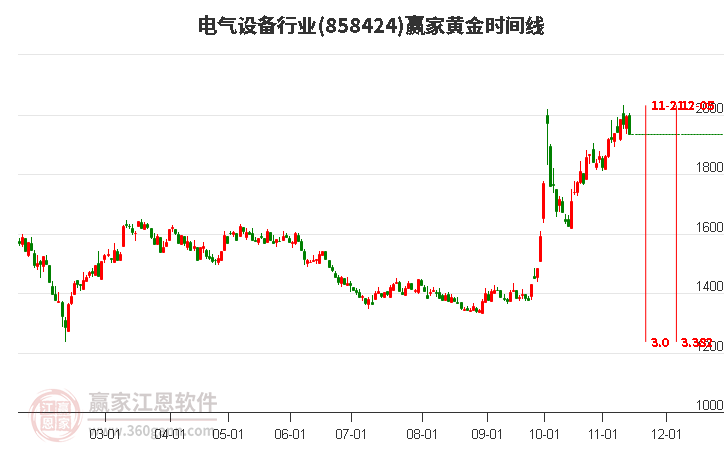 電氣設(shè)備行業(yè)贏家黃金時(shí)間周期線工具 電氣設(shè)備行業(yè)贏家黃金時(shí)間周期線工具