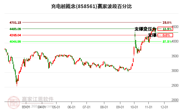 充电桩概念赢家波段百分比工具