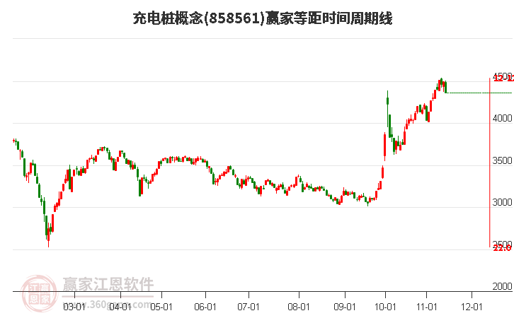 充电桩概念赢家等距时间周期线工具