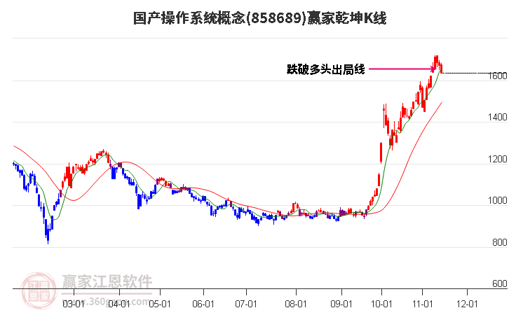 858689国产操作系统赢家乾坤K线工具