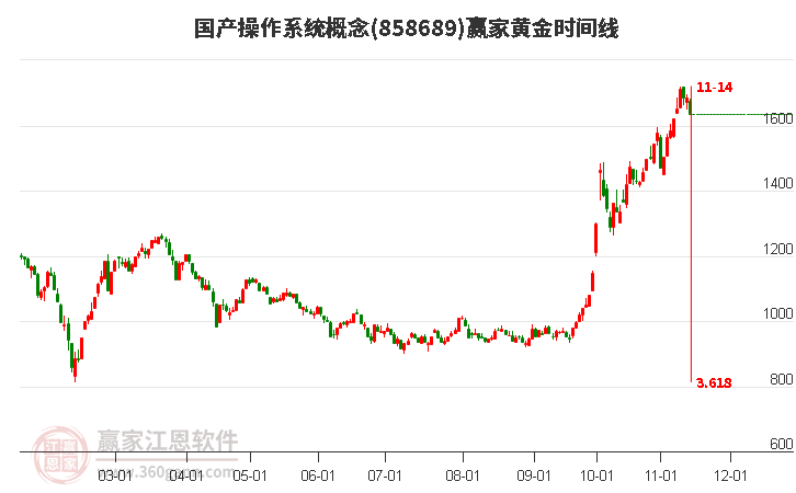 国产操作系统概念赢家黄金时间周期线工具