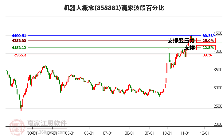 機(jī)器人概念贏家波段百分比工具 機(jī)器人概念贏家波段百分比工具
