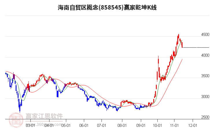 858545海南自贸区赢家乾坤K线工具